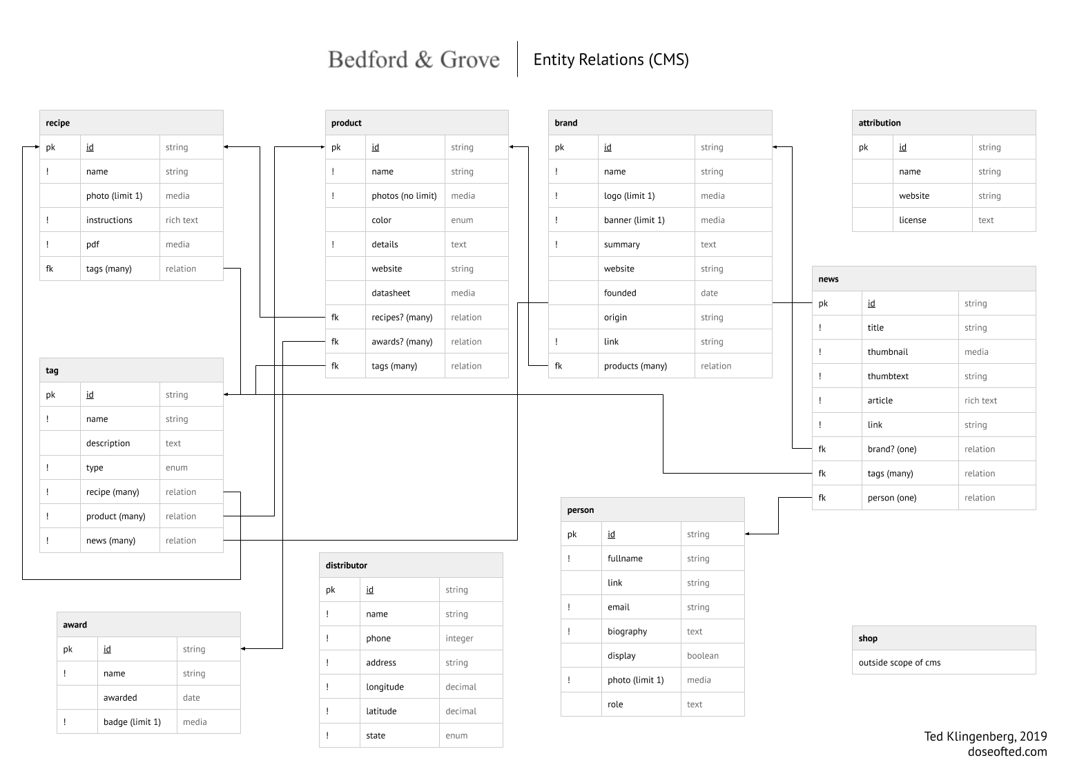 Entity relations diagram describing content across the Bedford and Grove website