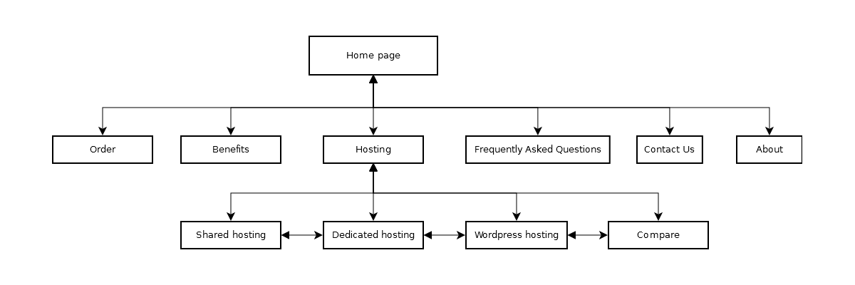 Flowchart showing navigation map of website