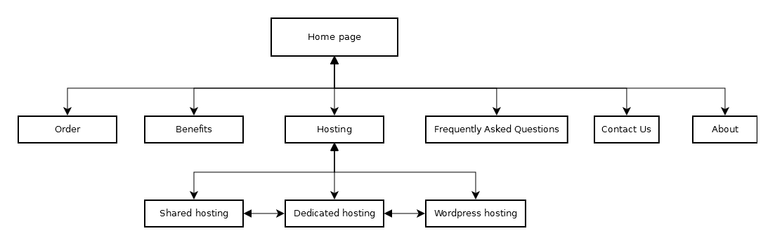 Structure of Website Planning